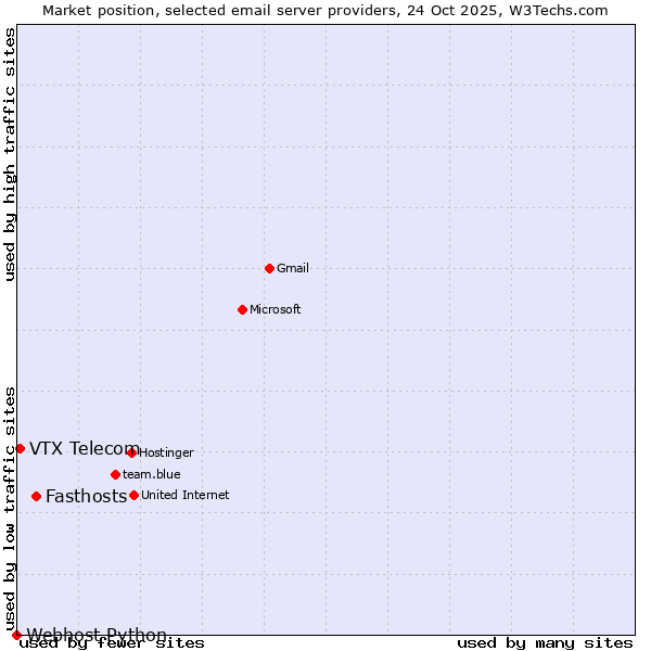 Market position of Fasthosts vs. VTX Telecom vs. Webhost Python
