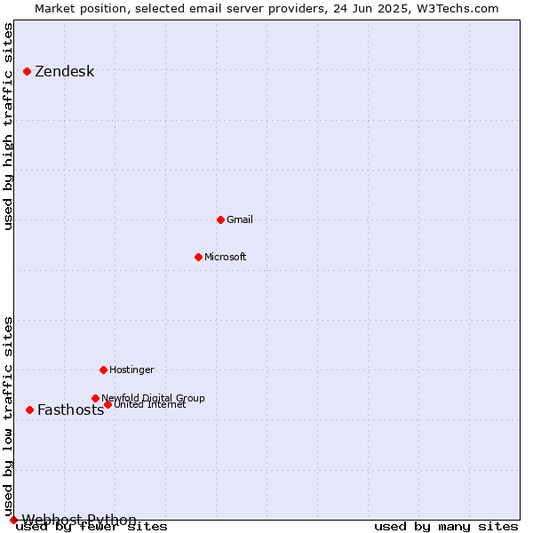 Market position of Fasthosts vs. Zendesk vs. Webhost Python
