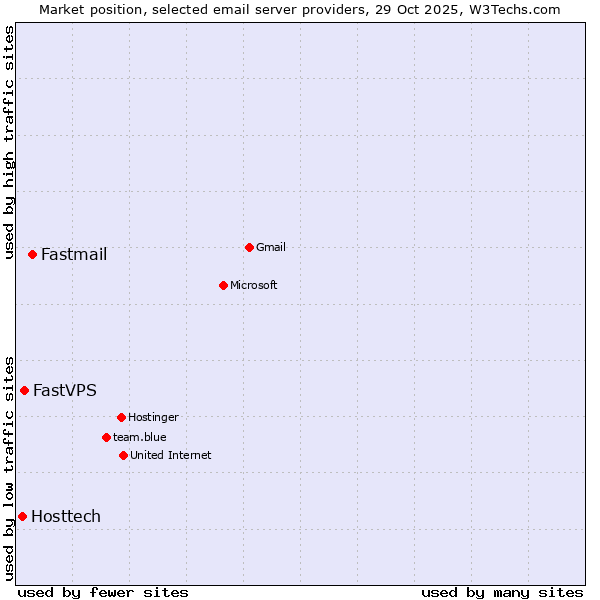 Market position of Fastmail vs. FastVPS vs. Hosttech