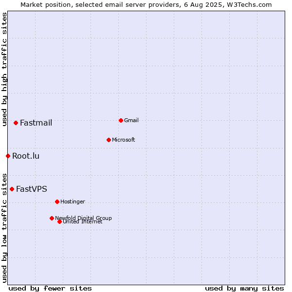 Market position of Fastmail vs. FastVPS vs. Root.lu