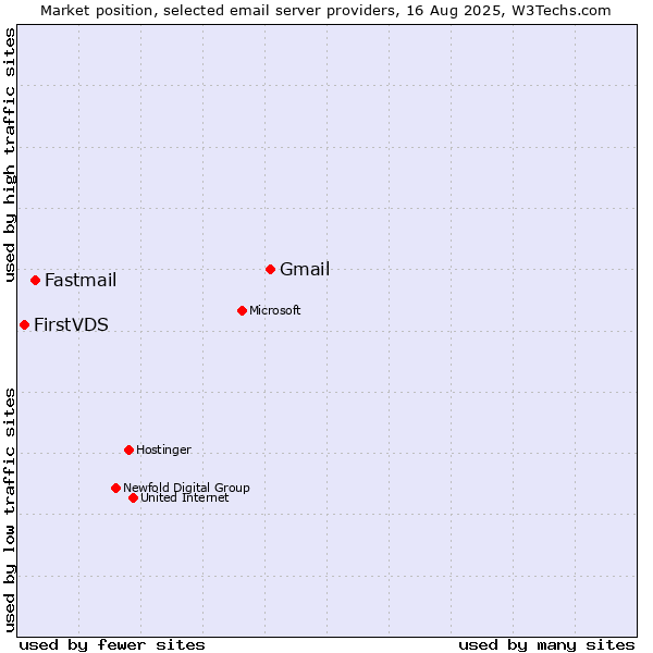 Market position of Gmail vs. Fastmail vs. FirstVDS