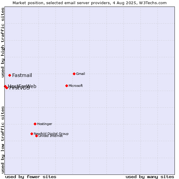 Market position of Fastmail vs. FirstVDS vs. HostForWeb