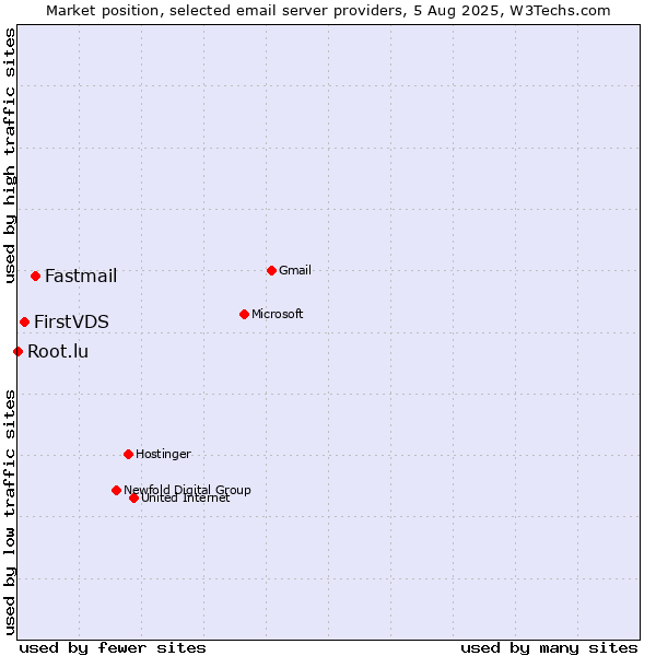 Market position of Fastmail vs. FirstVDS vs. Root.lu
