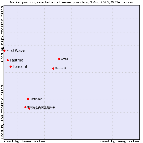 Market position of Tencent vs. Fastmail vs. FirstWave