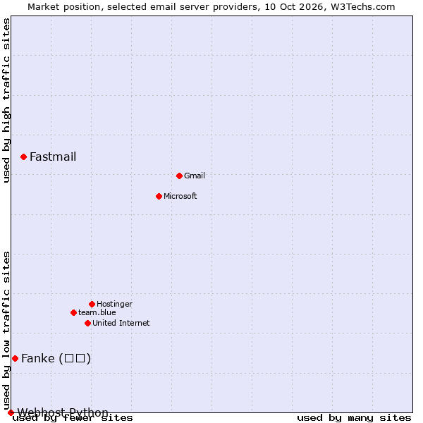 Market position of Fastmail vs. Fanke (凡科) vs. Webhost Python