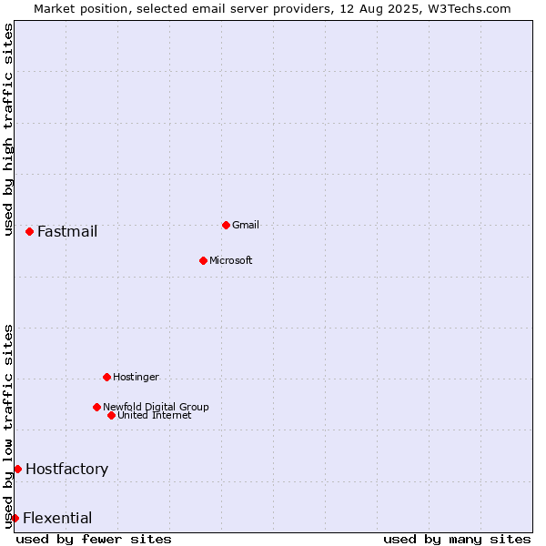 Market position of Fastmail vs. Hostfactory vs. Flexential