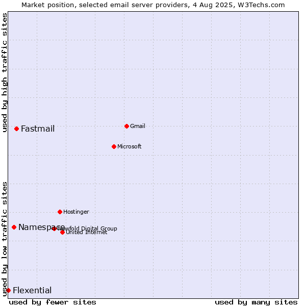 Market position of Fastmail vs. Namespace vs. Flexential