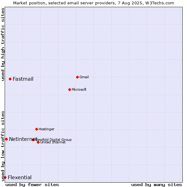 Market position of Fastmail vs. Netinternet vs. Flexential