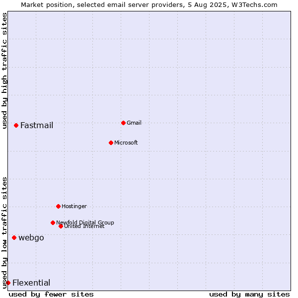 Market position of Fastmail vs. webgo vs. Flexential