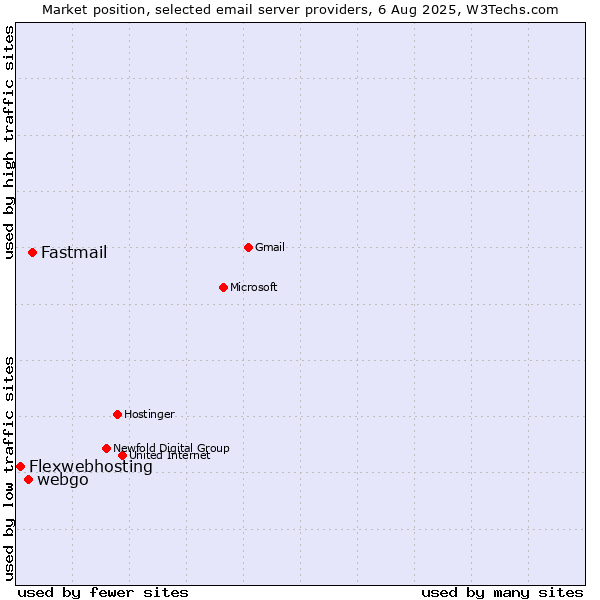 Market position of Fastmail vs. webgo vs. Flexwebhosting