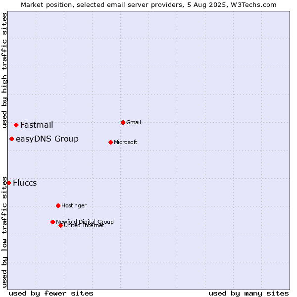 Market position of Fastmail vs. easyDNS Group vs. Fluccs