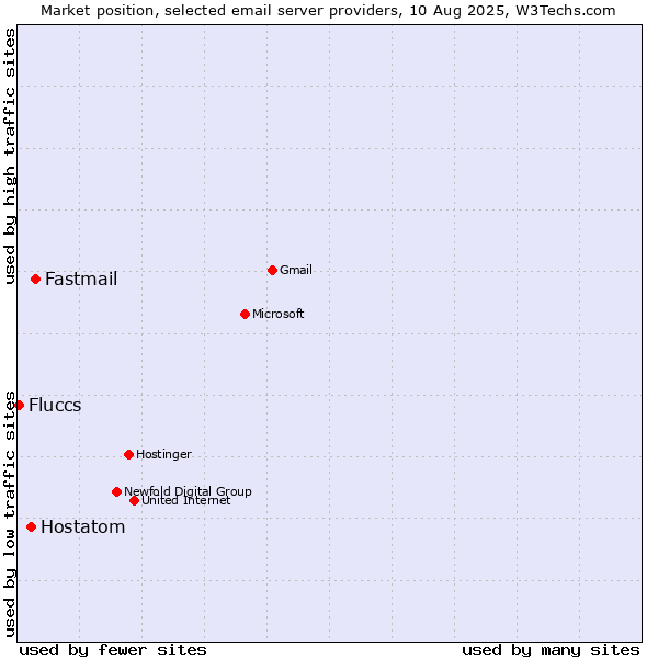 Market position of Fastmail vs. Hostatom vs. Fluccs