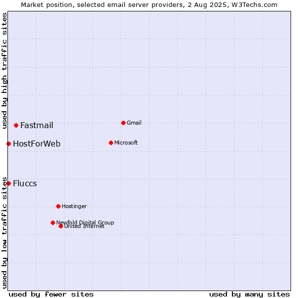 Market position of Fastmail vs. HostForWeb vs. Fluccs