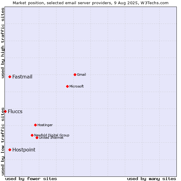 Market position of Fastmail vs. Hostpoint vs. Fluccs