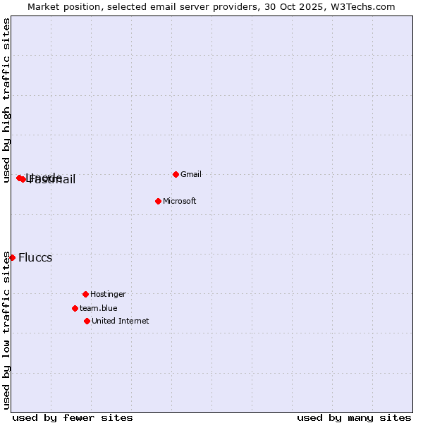 Market position of Fastmail vs. Linode vs. Fluccs