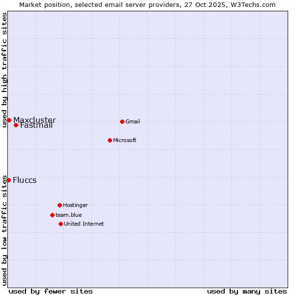 Market position of Fastmail vs. Maxcluster vs. Fluccs