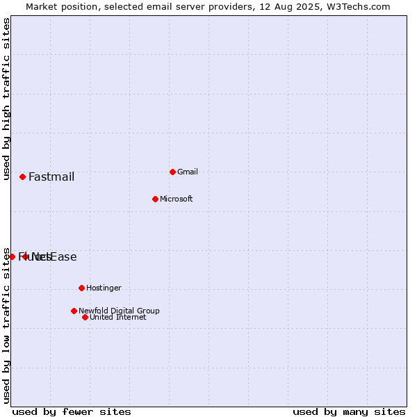 Market position of NetEase vs. Fastmail vs. Fluccs