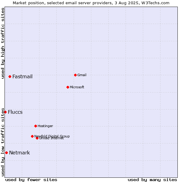 Market position of Fastmail vs. Netmark vs. Fluccs