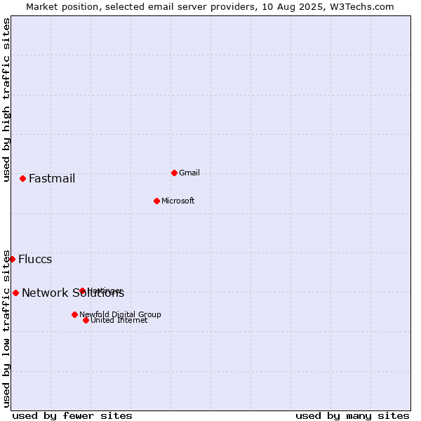 Market position of Fastmail vs. Network Solutions vs. Fluccs