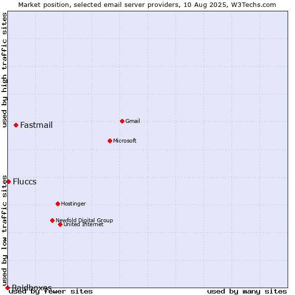 Market position of Fastmail vs. Fluccs vs. Raidboxes