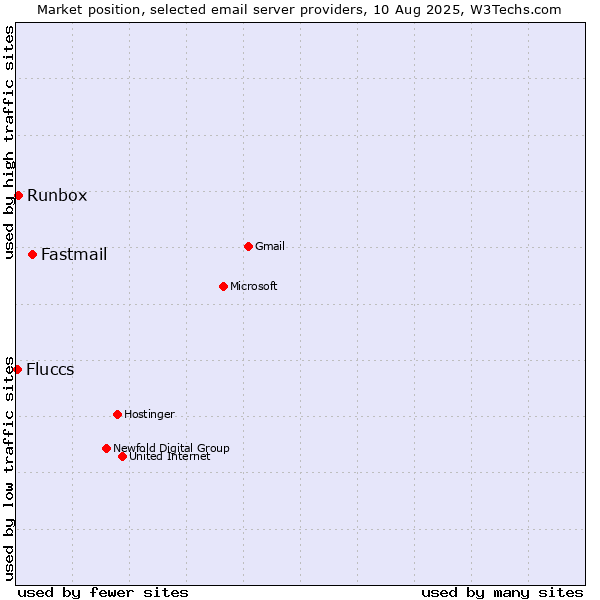 Market position of Fastmail vs. Runbox vs. Fluccs