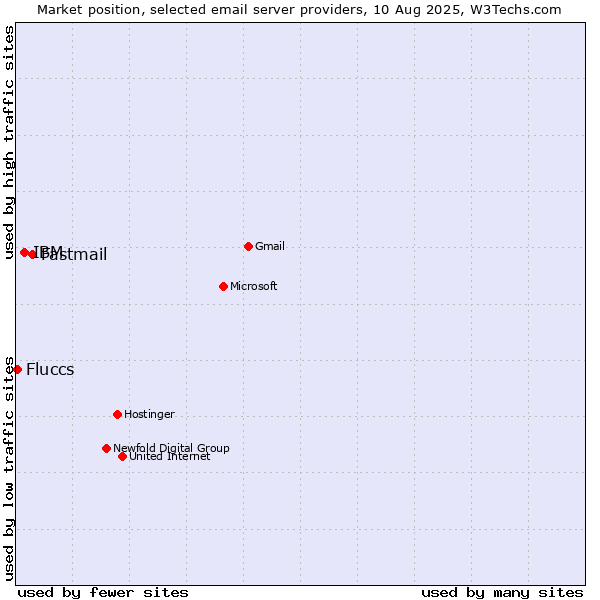 Market position of Fastmail vs. IBM vs. Fluccs