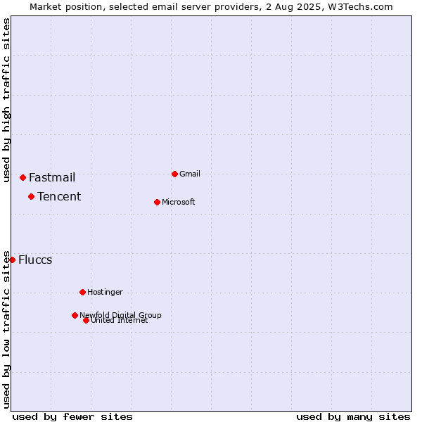 Market position of Tencent vs. Fastmail vs. Fluccs