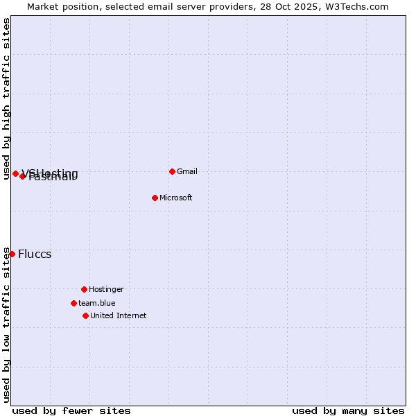 Market position of Fastmail vs. VSHosting vs. Fluccs