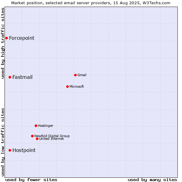 Market position of Hostpoint vs. Fastmail vs. Forcepoint