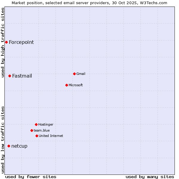 Market position of Fastmail vs. netcup vs. Forcepoint