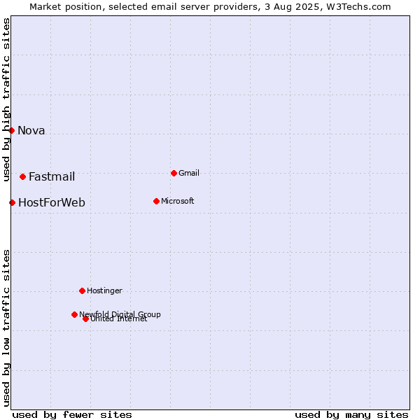 Market position of Fastmail vs. HostForWeb vs. Nova