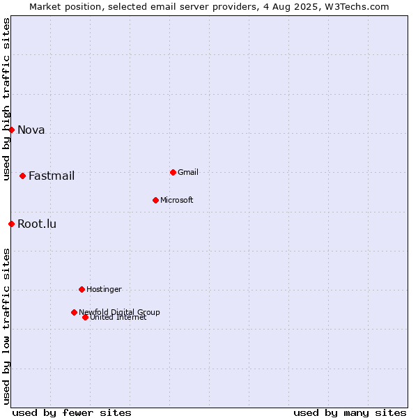 Market position of Fastmail vs. Root.lu vs. Nova