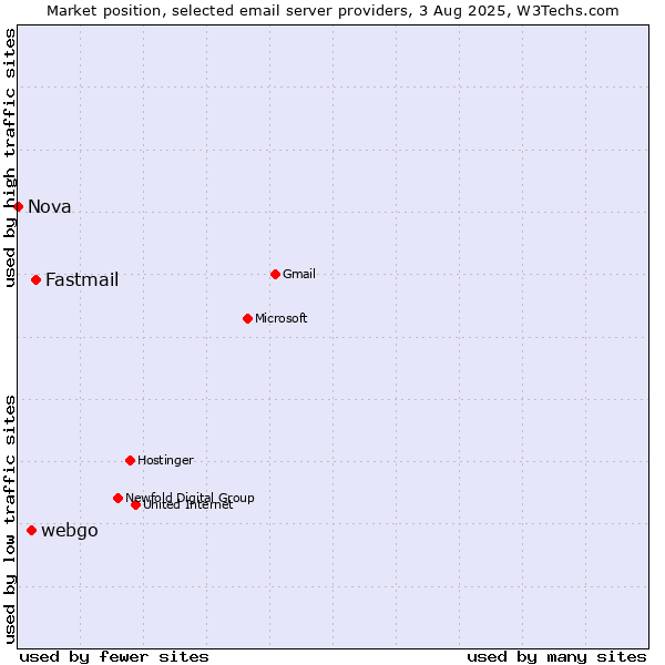Market position of Fastmail vs. webgo vs. Nova