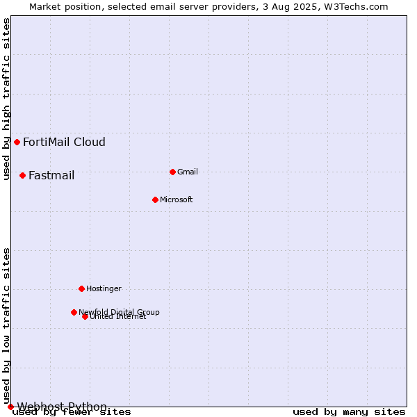 Market position of Fastmail vs. FortiMail Cloud vs. Webhost Python