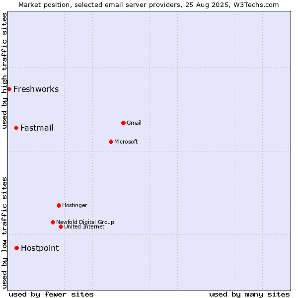 Market position of Hostpoint vs. Fastmail vs. Freshworks