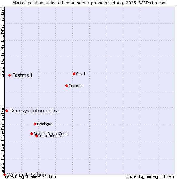 Market position of Fastmail vs. Genesys Informatica vs. Webhost Python