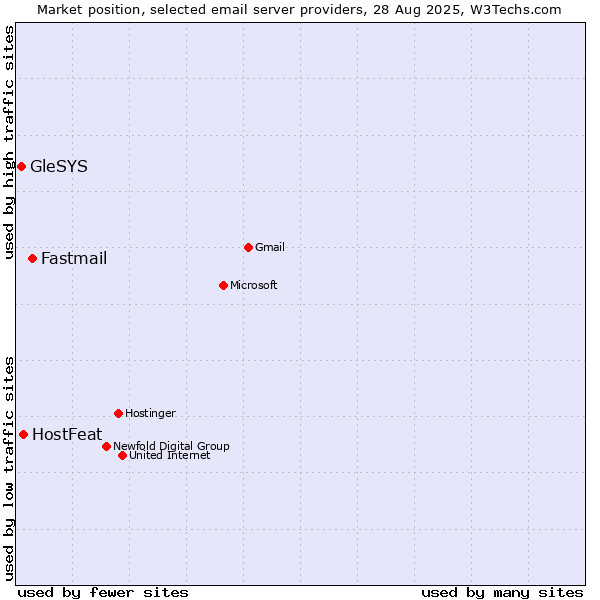 Market position of Fastmail vs. HostFeat vs. GleSYS