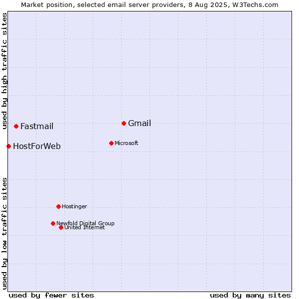Market position of Gmail vs. Fastmail vs. HostForWeb