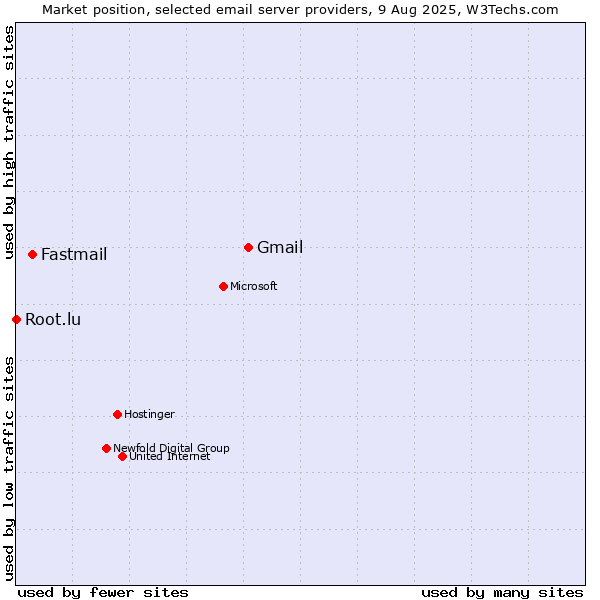 Market position of Gmail vs. Fastmail vs. Root.lu