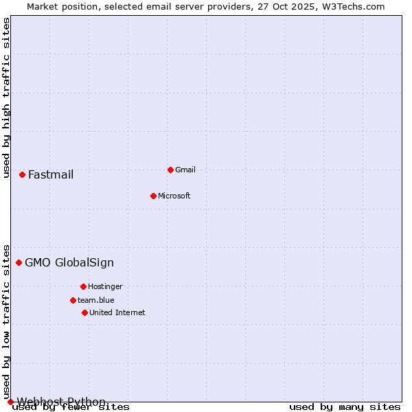 Market position of Fastmail vs. GMO GlobalSign vs. Webhost Python
