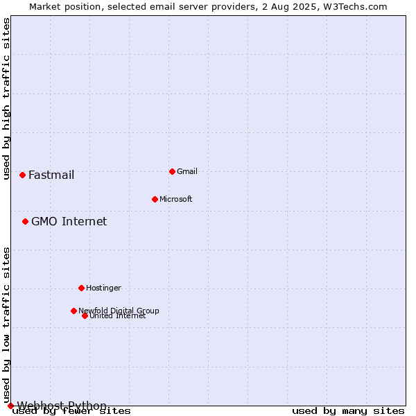 Market position of GMO Internet vs. Fastmail vs. Webhost Python