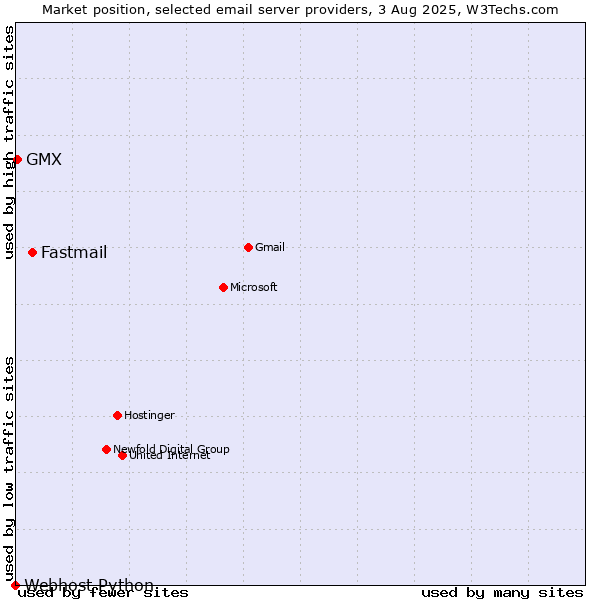 Market position of Fastmail vs. GMX vs. Webhost Python