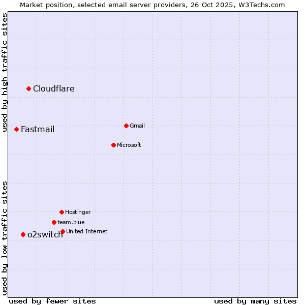 Market position of Cloudflare vs. o2switch vs. Fastmail