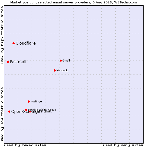 Market position of Cloudflare vs. Open-Xchange vs. Fastmail