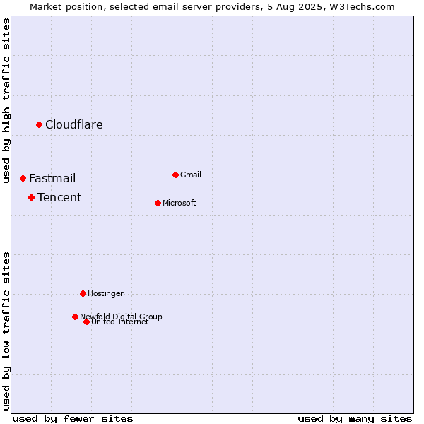 Market position of Cloudflare vs. Tencent vs. Fastmail