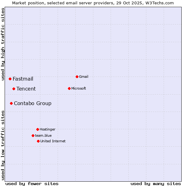 Market position of Tencent vs. Contabo Group vs. Fastmail