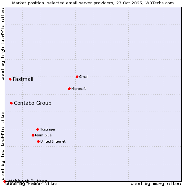 Market position of Contabo Group vs. Fastmail vs. Webhost Python