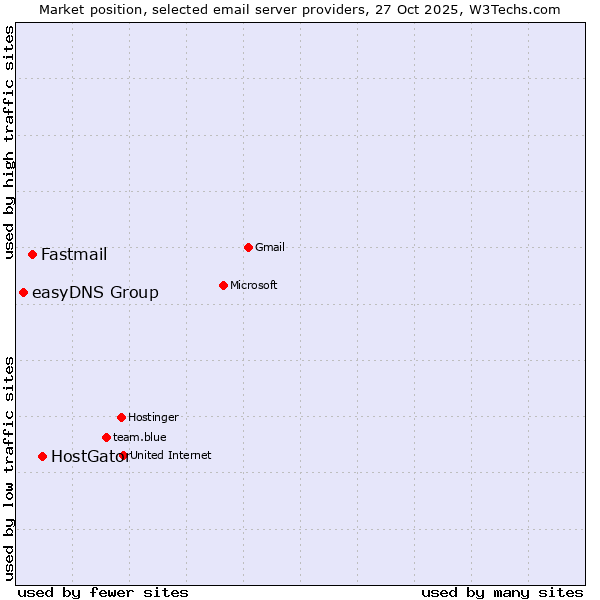 Market position of HostGator vs. Fastmail vs. easyDNS Group