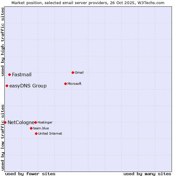 Market position of Fastmail vs. easyDNS Group vs. NetCologne