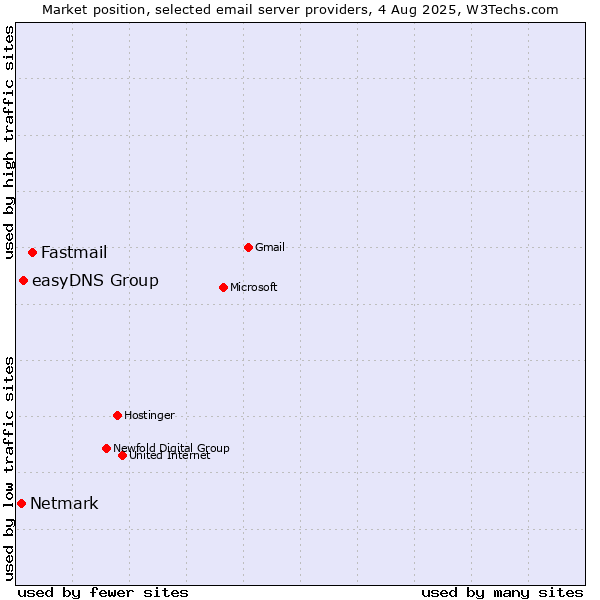 Market position of Fastmail vs. easyDNS Group vs. Netmark
